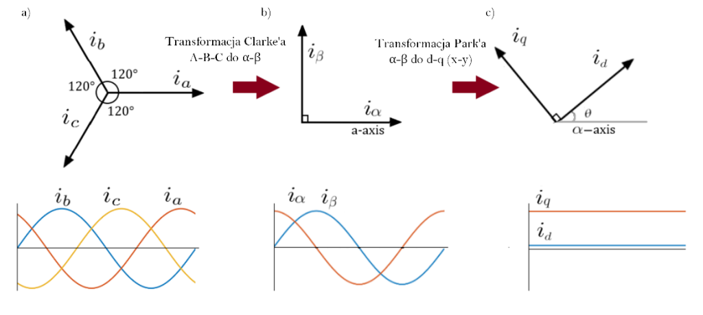Przykładowe przebiegi sygnałów zmiennych w czasie i ich transformacje do innych układów współrzędnych