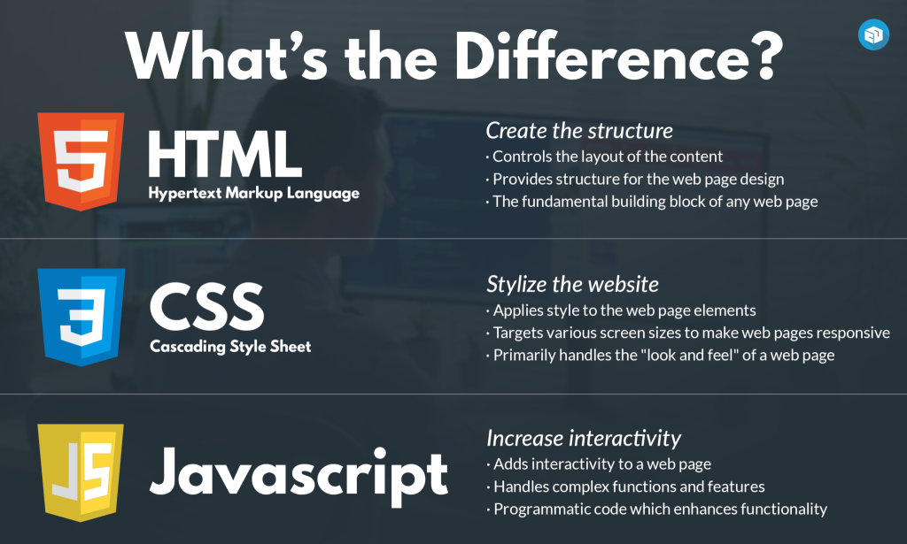 The difference between HTML, CSS and Javascript
