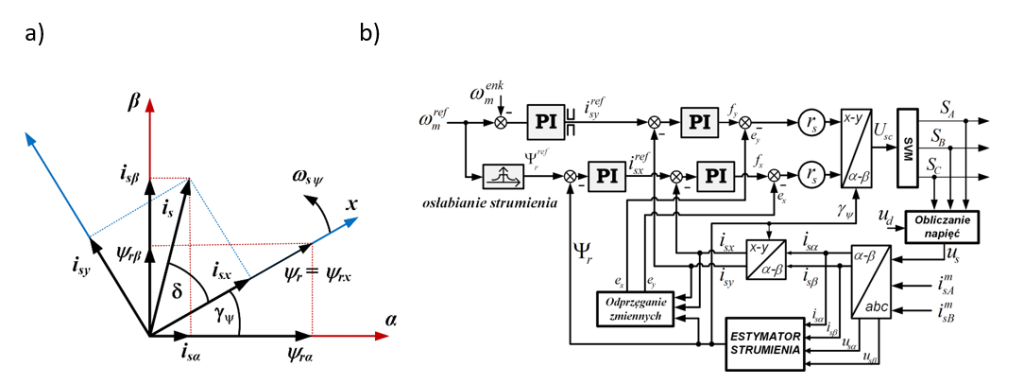Graficzne przedstawienie położenia układu współrzędnych w metodzie polowo-zorientowanej (a) i schemat struktury bezpośredniego sterowania DRFOC dla silnika indukcyjnego