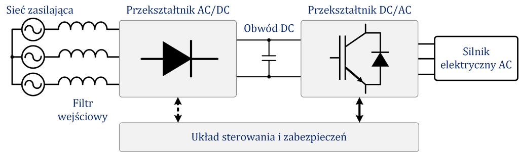 Uproszczony schemat blokowy przemiennika częstotliwości w układzie napędowym z silnikiem prądu przemiennego 