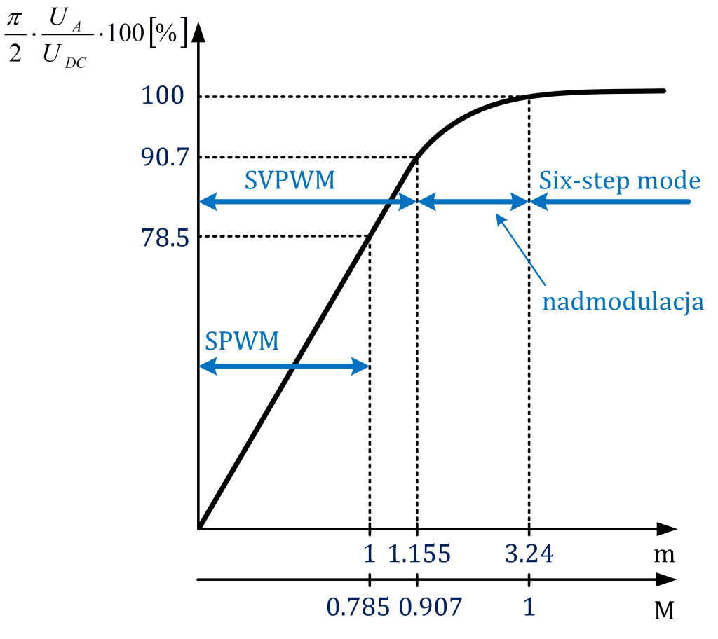 Ryc. 10 Zależność napięcia wyjściowego z modulatora od współczynnika głębokości modulacji