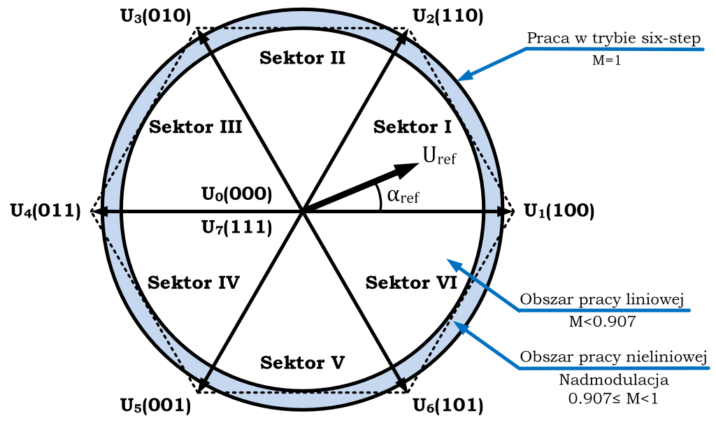 Ryc. 11 Poszczególne zakresy pracy modulatora wektorowego SVM
