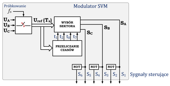 Schemat ideowy modulatora wektorowego SVM