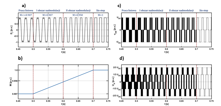 Przebiegi sygnałów wyjściowych z modulatora SVM (a), współczynnika modulacji M (b), napięcia międzyfazowego AB (c) i napięcia fazy A (d) dla czterech zakresów pracy modulatora
