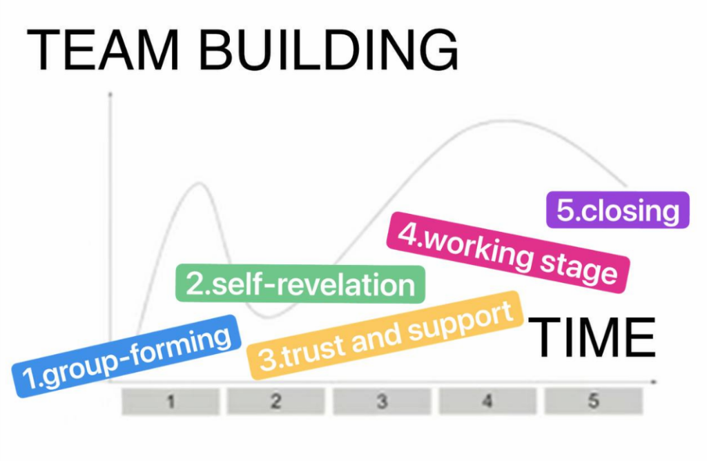The steps of team development