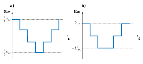 Napięcia wyjściowe z przekształtnika częstotliwości: fazowe UAN (a) oraz międzyfazowe UAB (b)