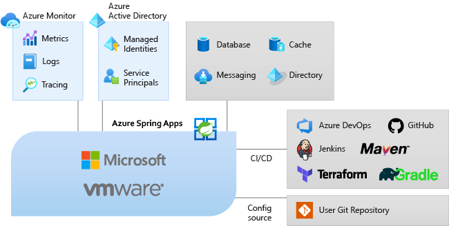 Powiązania usług z Azure Spring Apps – Microsoft