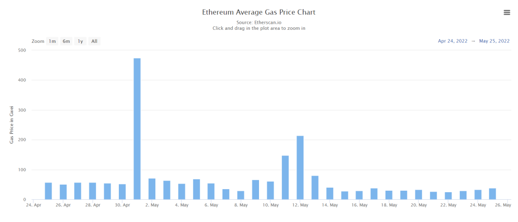 Historia średniej ceny gazu Ethereum