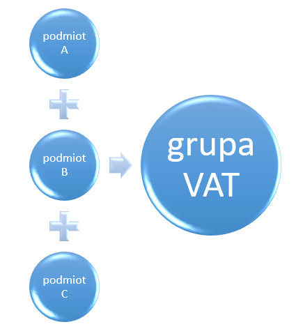 Powstawanie grupy VAT
