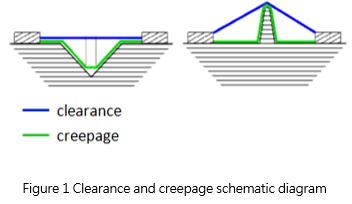 Creepage and Clearance diagram 