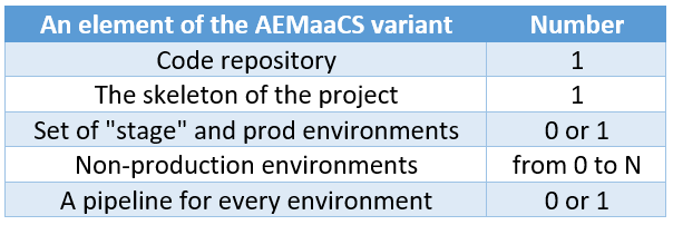 Additional elements of AEMaaCS
