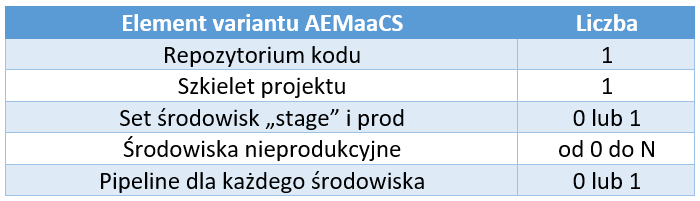 Dodatkowe elementy AEMaaCS