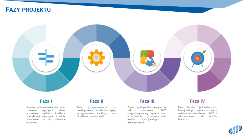 Przykład infografiki faz projektu (program: MS PowerPoint)