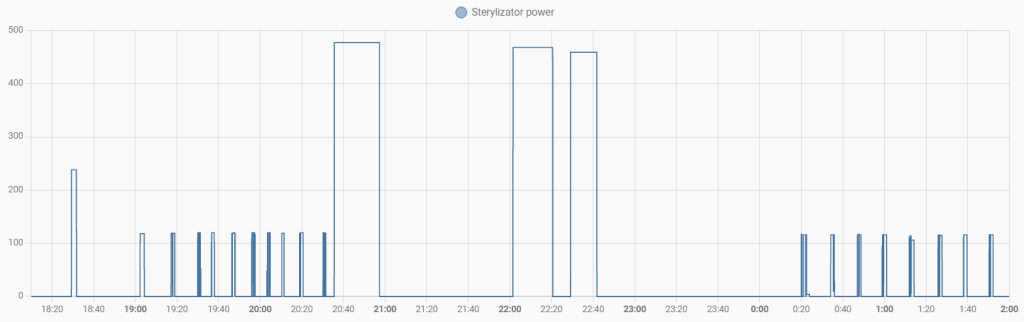 Power consumption in time