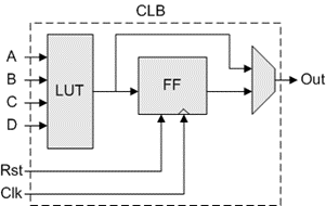 Przykładowy konfigurowalny blok logiczny (CLB)