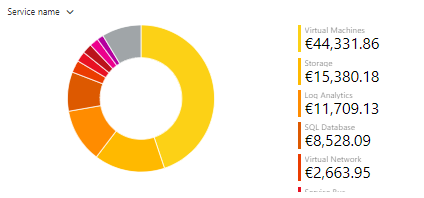 Wykres kołowy z Cost Management + Billing obrazujący koszty chmury Azure w podziale na grupy usług