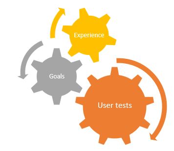 Elements of client tests