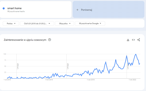 Wykres Google Trends obrazujący wyszukiwania hasła smart home
