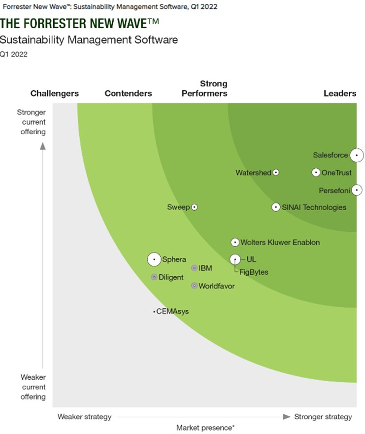 The Forrester New Wave – Sustainability Management Software