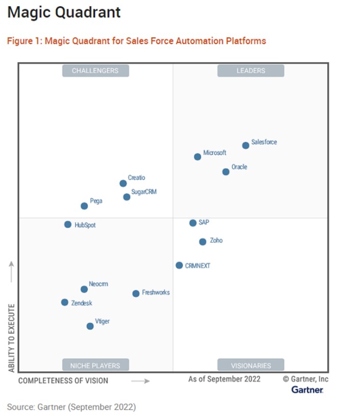 Magic Quadrant for Salesforce Automation Platforms