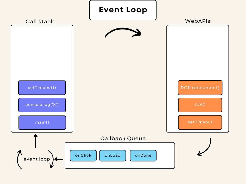 Ogólna zasada działania Event Loop