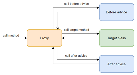 Wizualizacja działania mechanizmu proxy