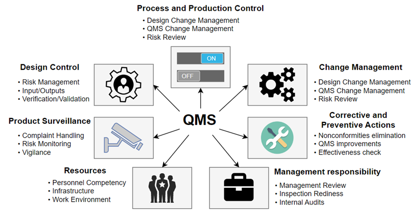 Quality Management System overview