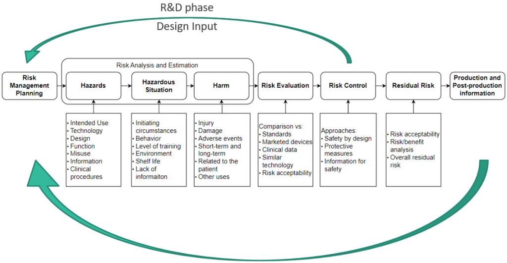 Risk Management process overview