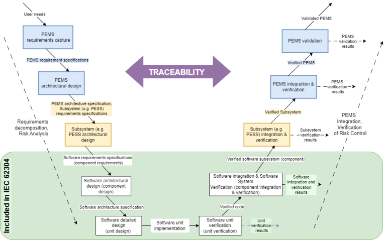 Traceability in medical device software desig