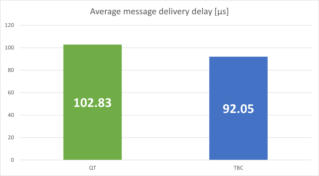 Avarage message delivery delay