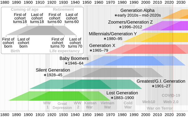 Oś czasu pokoleń (dotycząca przede wszystkim Stanów Zjednoczonych) 