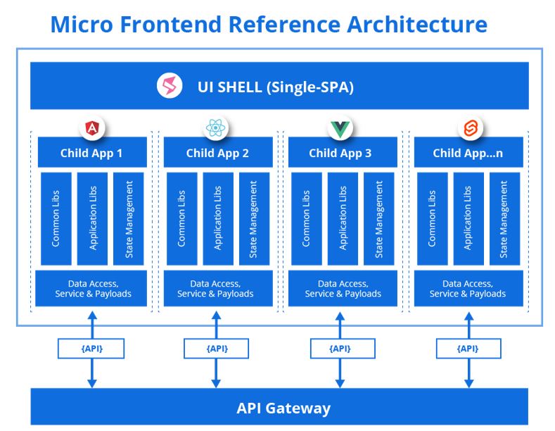 Schemat architektury mikrofrontendowej opartej na Single SPA