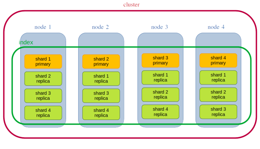 Przykładowa konfiguracja dla klastra z 4 nodami, 4 głównymi shardami i 3 replikami per shard 