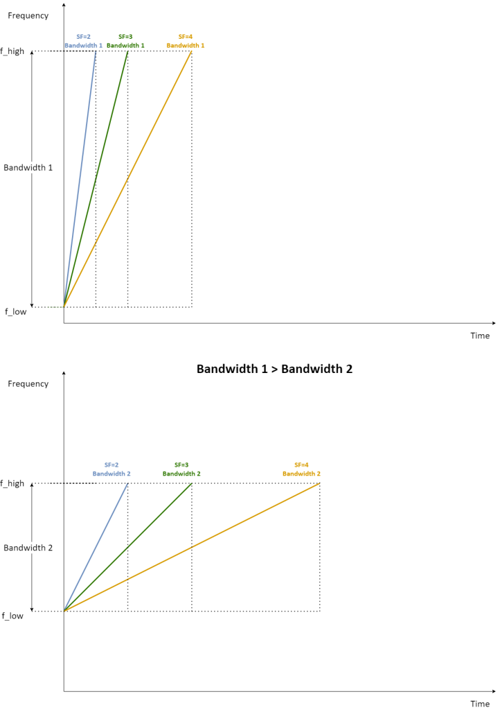 LoRa Bandwidth (linear scale)