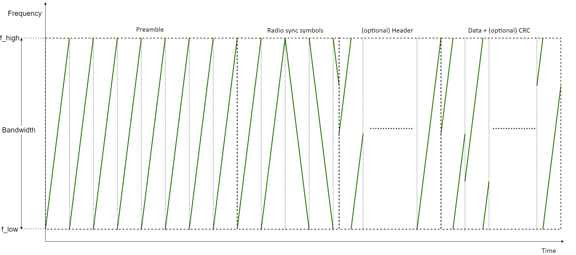 Communication Over LoRa M2M Case Using Ra 01 Communication Over LoRa M2M Case Using Ra 01