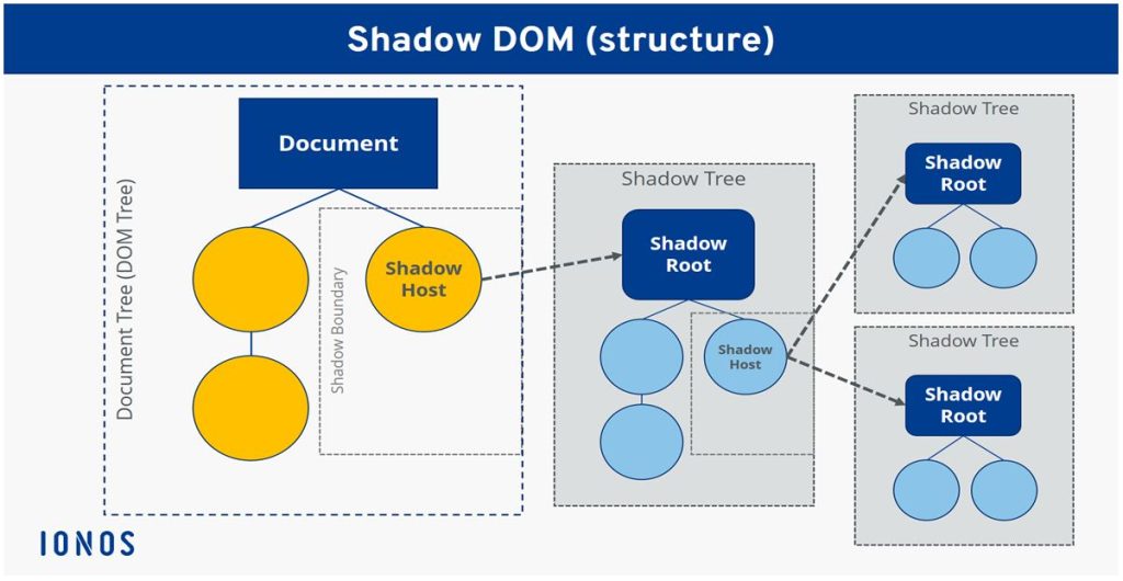 Schemat Shadow DOM 