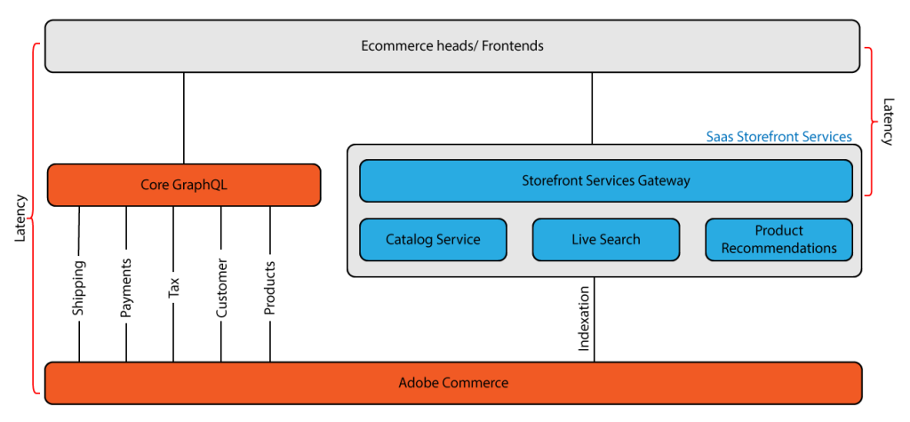 Adobe Commerce features 