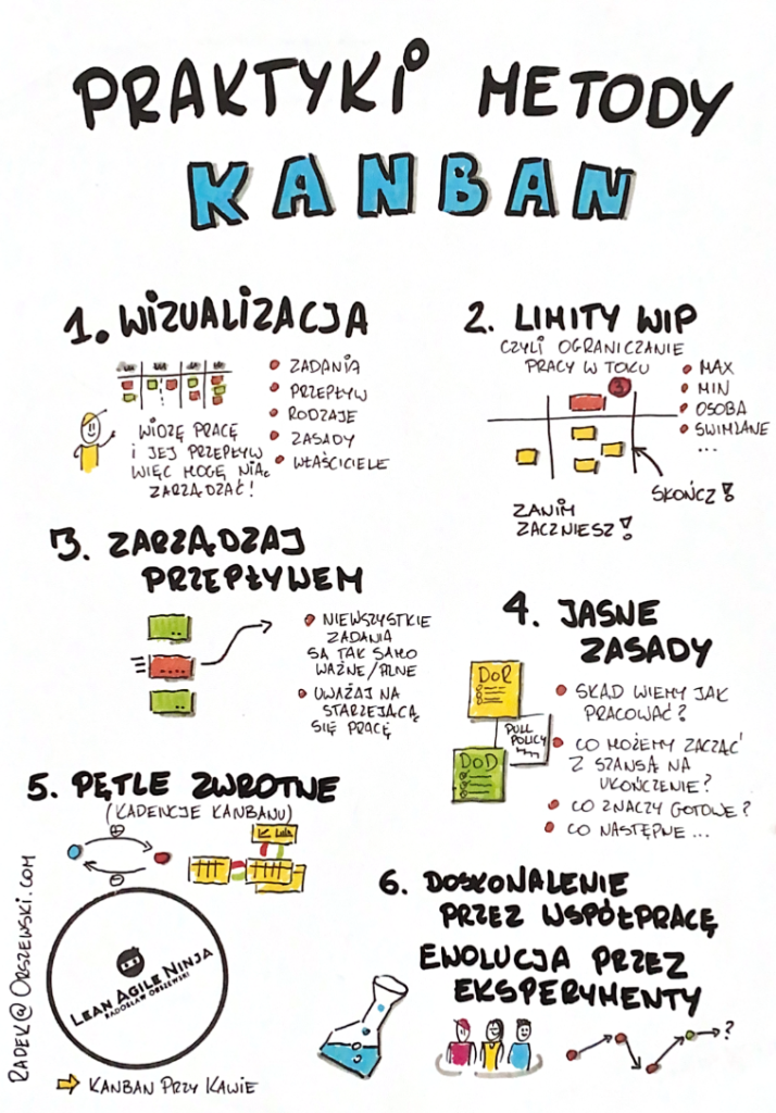 Praktyki metody Kanban (autor Radek Orszewski, Kanban przy kawie)
