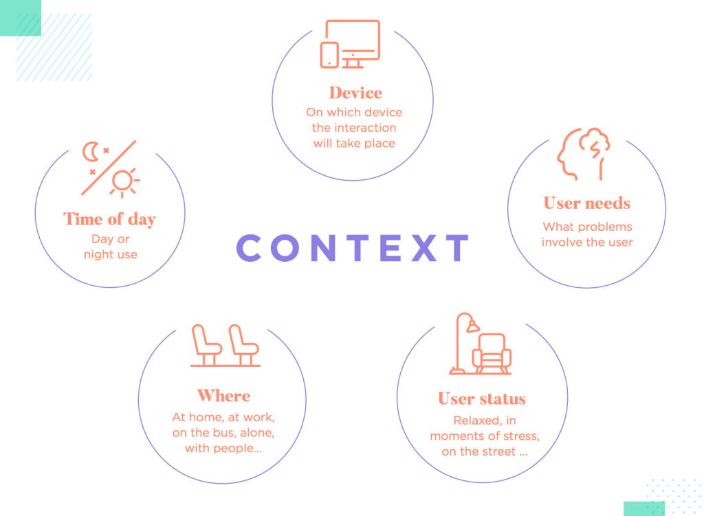 Znaczenie kontekstu (Tłumaczenie: od lewej: pora dnia, urządzenie, potrzeby użytkownika, status użytkownika, miejsce)