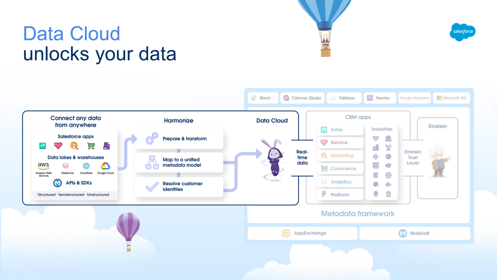 Data Cloud (źródło: materiały Salesforce)