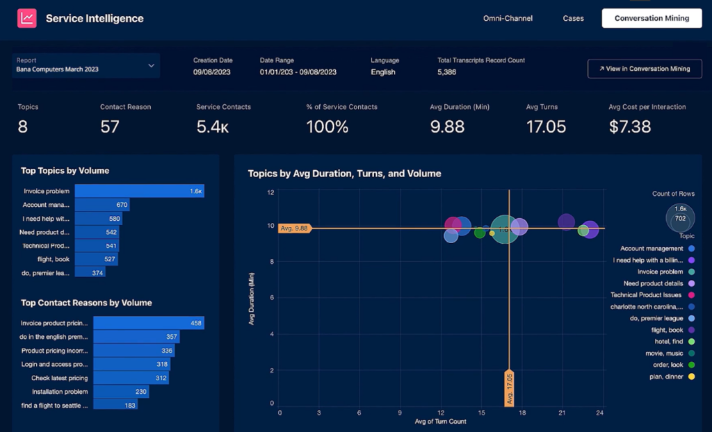 Service Intelligence Dashboards