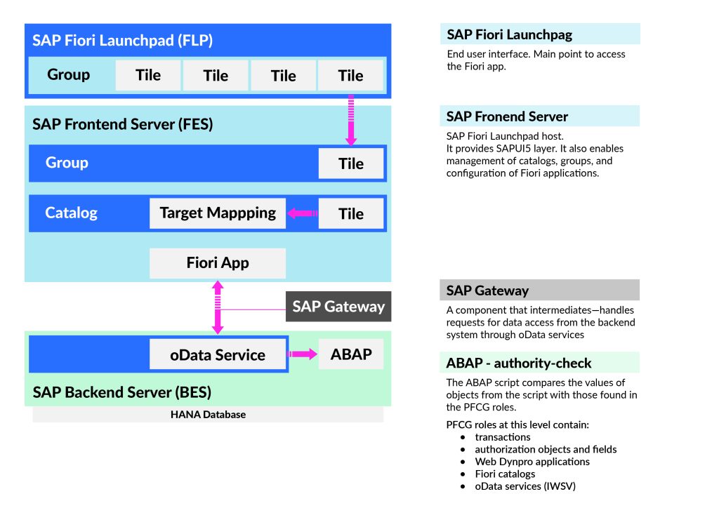 SAP FIORI application access architecture (diagram inspired by the webinar SAP Fiori Security – authorization debugging)