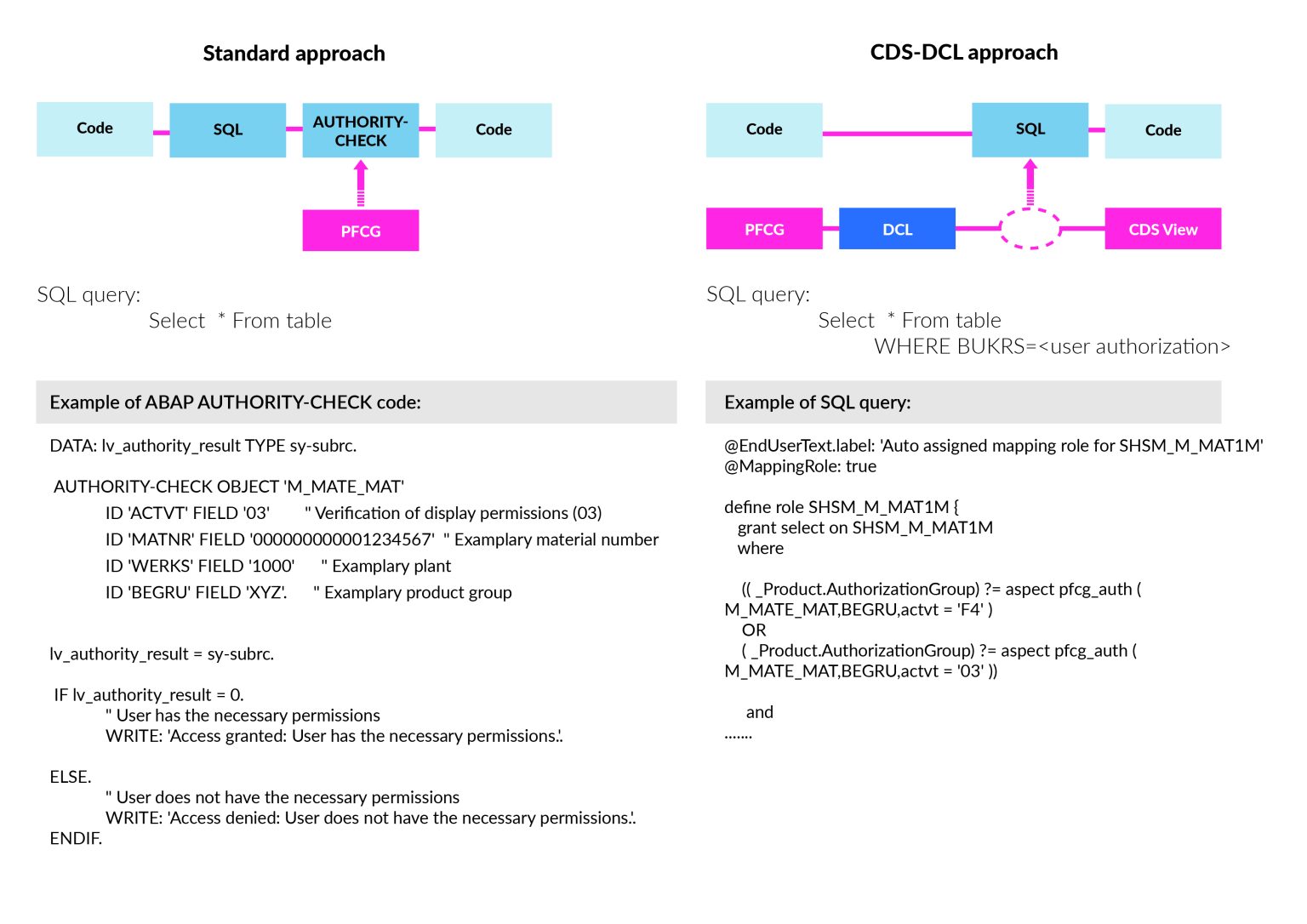 SAP FIORI authorization troubleshooting in practice