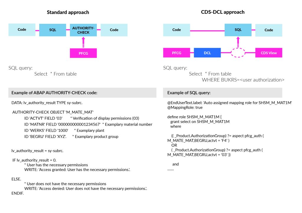 Porównanie standardowego podejścia ABAP z podejściem DCL dla widoków CDS (schemat zainspirowany z webinaru SAP Fiori Security – Authorization Debugging)