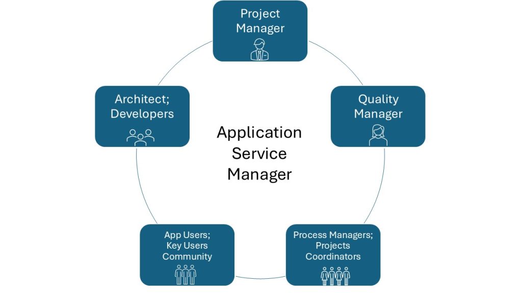Schemat wsp&oacute;łpracy Application Service Managera z innymi osobami 