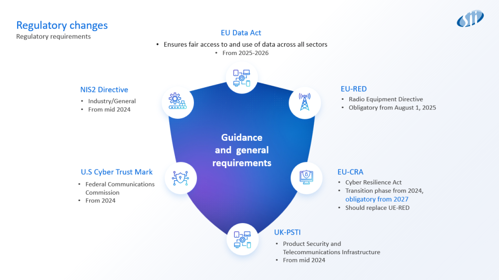 Legal regulations currently having the greatest impact on the IoT device market