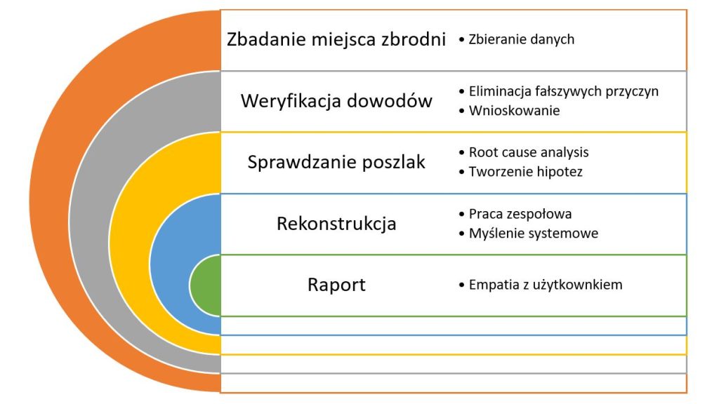 Śledztwo w sprawie defektu