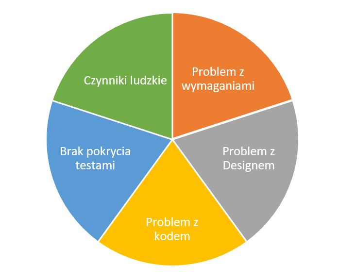 Najczęstsze przyczyny defekt&oacute;w