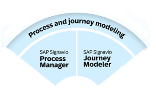 Process and journey modeling