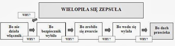 Przykład 5Why (źr&oacute;dło: https://blogoryzyku.blogspot.com/2014/03/analiza-przyczyn-zrodowych-rca-jako.html?_sm_au_=iVVZR6HJkZt15v5PW0qjjK76QKc3c)